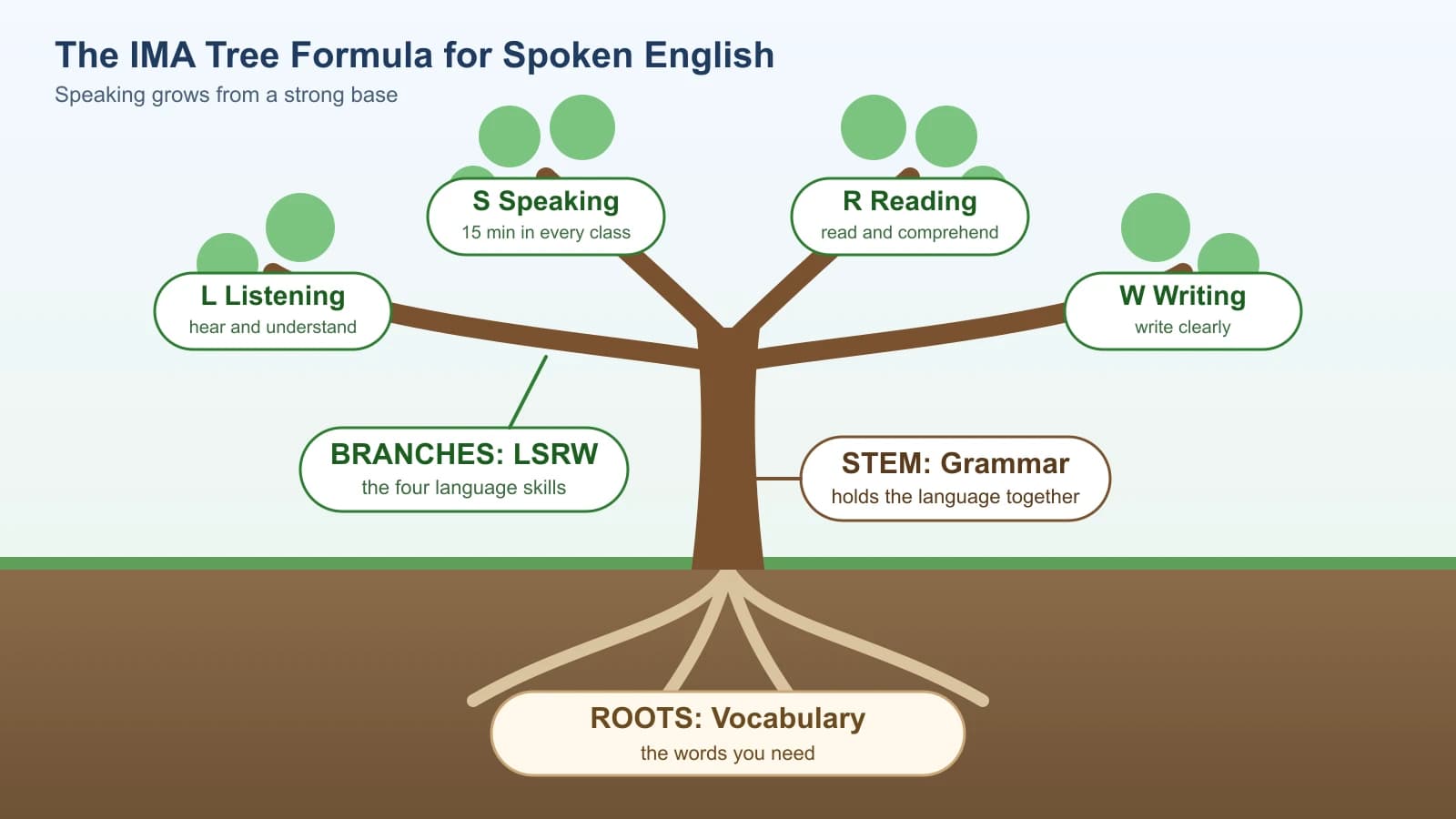 Diagram of a tree: roots labelled vocabulary, the trunk labelled grammar, and four branches labelled listening, speaking, reading and writing